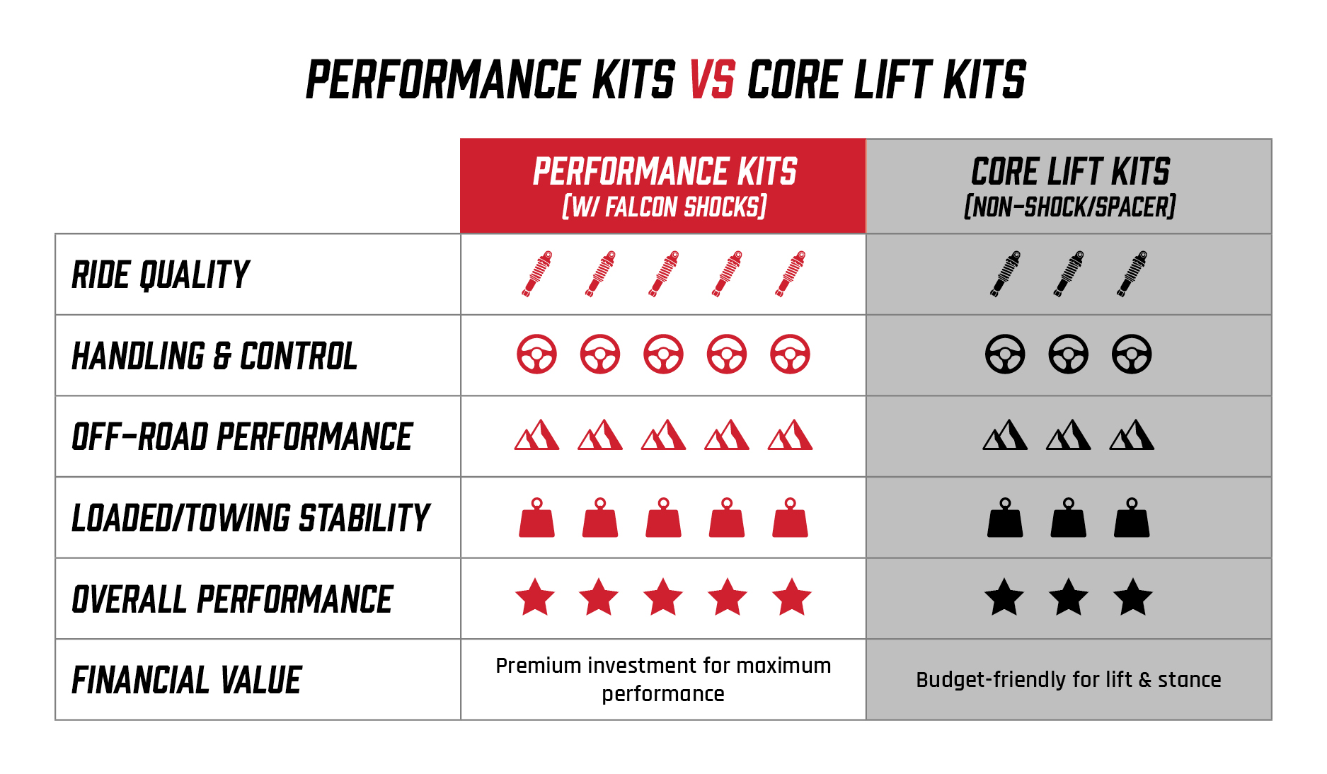 Performance Series Vs Core Series